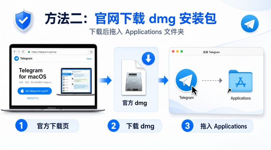 Mac 电脑纸飞机怎么安装?Telegram Mac 版下载与登录教程 配图 3