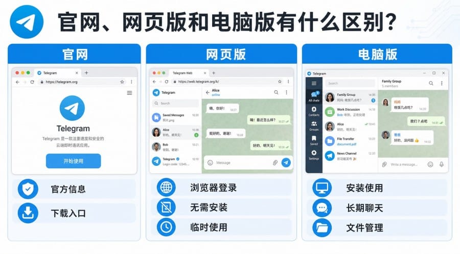 纸飞机官网、网页版和电脑版有什么区别?新手怎么选 配图 1