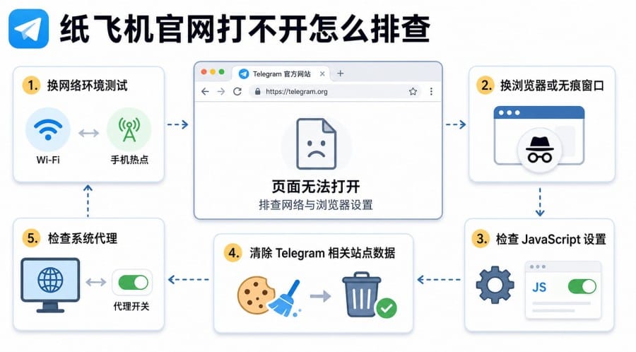 纸飞机页面打不开怎么办？官网、网页版和 t.me 链接排查教程 第 2 张正文图