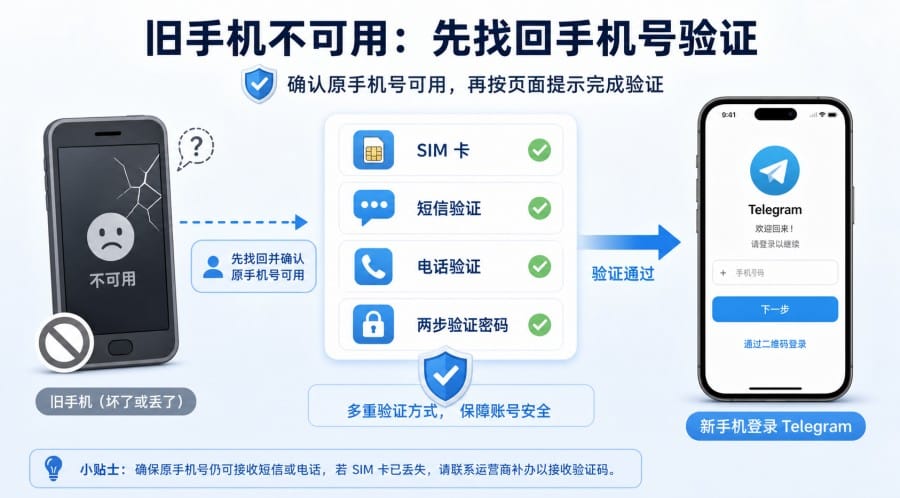 纸飞机换手机后怎么登录？账号、聊天记录和安全设置说明 第 4 张正文图