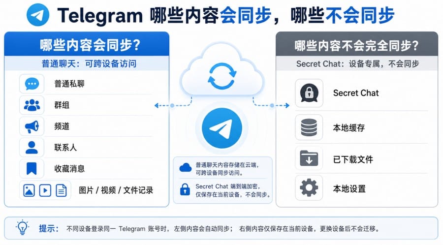 纸飞机电脑端和手机端怎么同步？多设备登录与换手机教程 第 2 张正文图