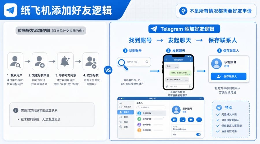 纸飞机怎么添加好友 第 1 张正文图