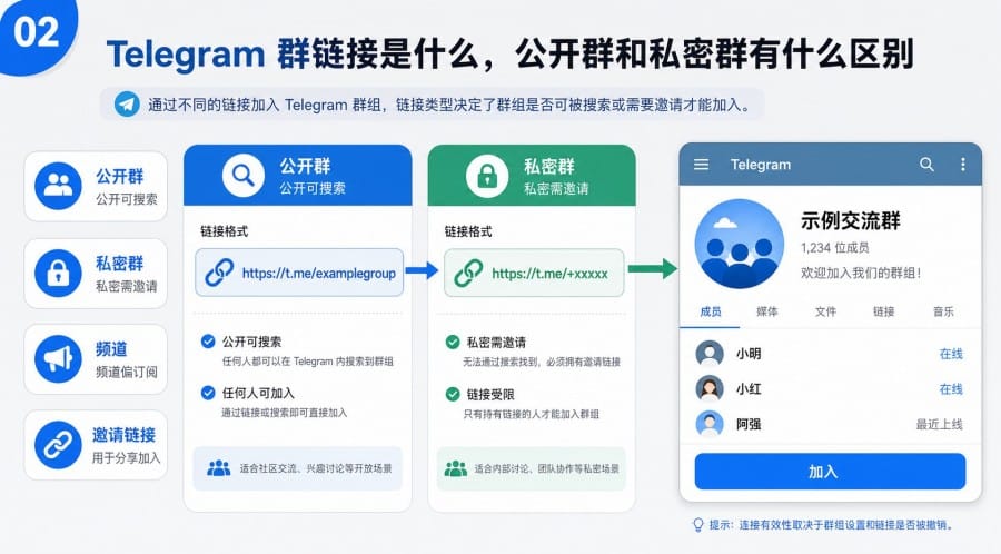 纸飞机怎么加入群组?群链接、搜索加群和安全提醒 image 1