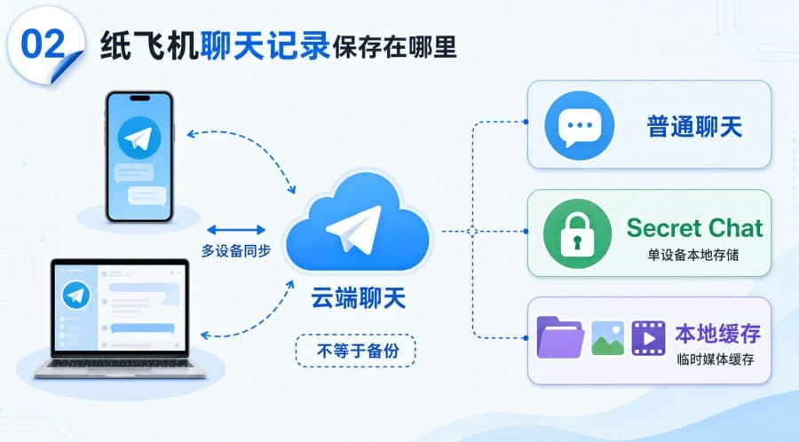 纸飞机聊天记录怎么备份?Telegram 多设备同步与本地导出说明 - step 1