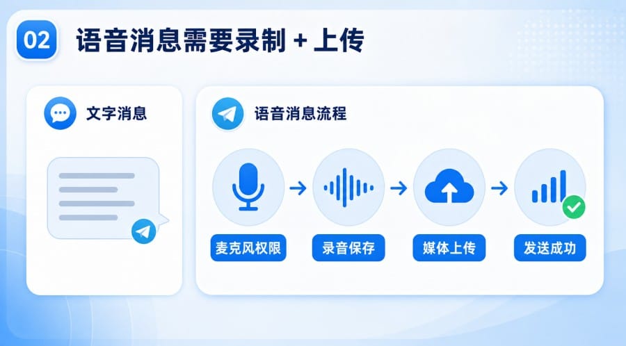 纸飞机语音消息发不出去怎么办? - step 1