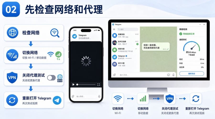 纸飞机视频加载失败怎么办?Telegram 视频一直转圈、黑屏的排查方法 - 配图 1