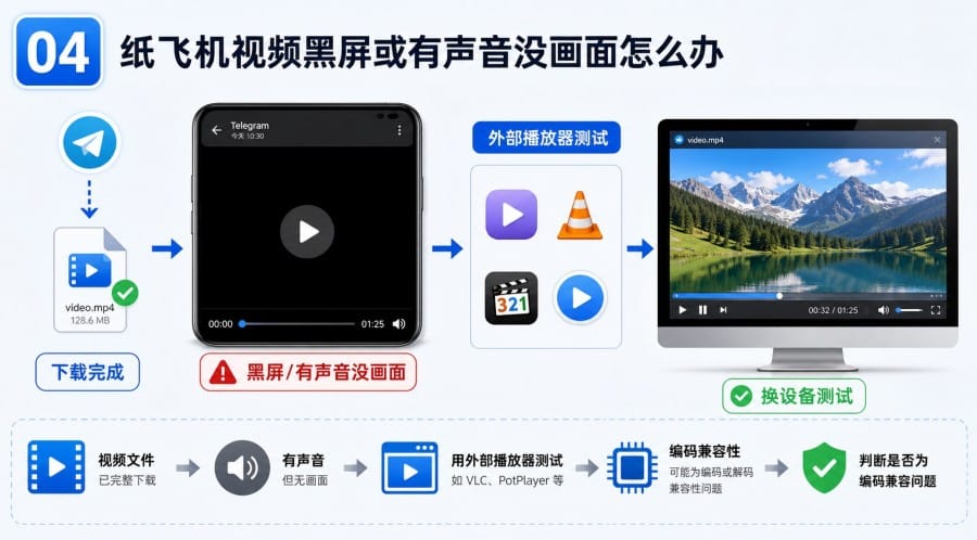 纸飞机视频加载失败怎么办?Telegram 视频一直转圈、黑屏的排查方法 - 配图 3