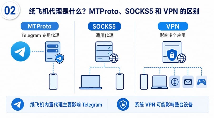 纸飞机代理连接失败怎么办? - step 1