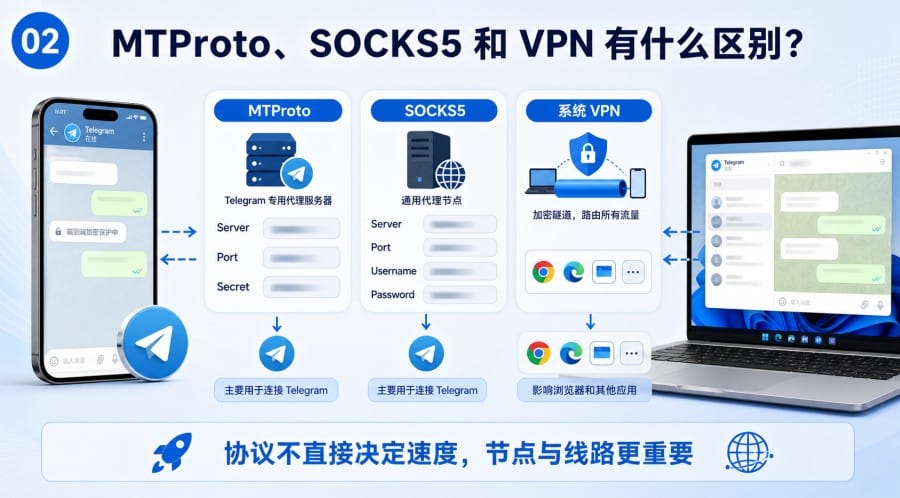 纸飞机一直 Connecting 怎么办 - 配图 1