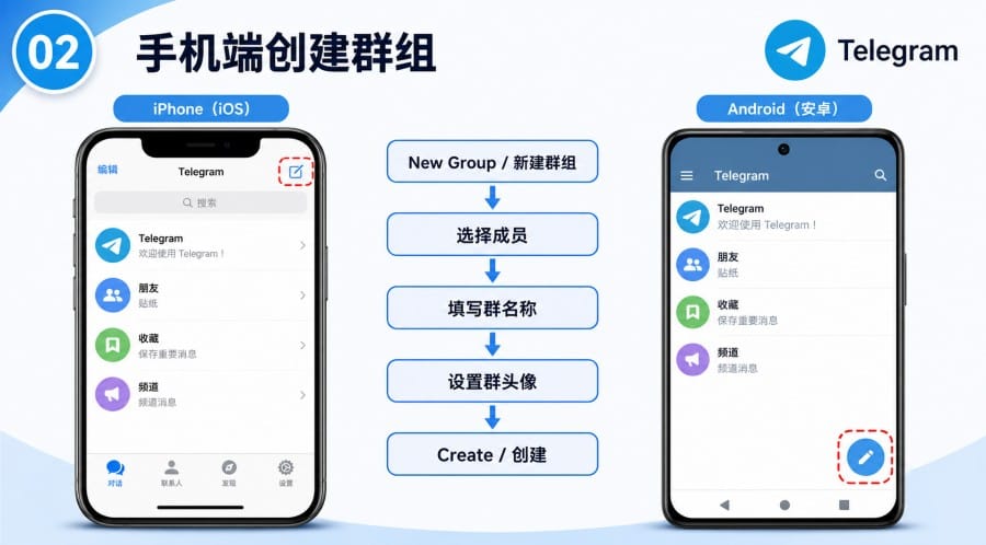 纸飞机如何创建群组 - 配图 1