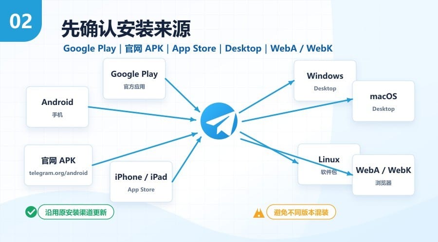 纸飞机提示版本过旧怎么办 - illustration 1